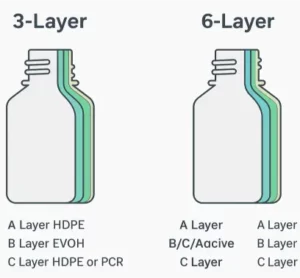 3-layer and 6-layer co-extrusion.